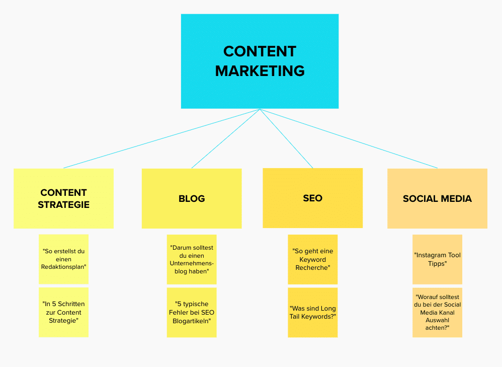 So sieht (exemplarisch) eine Mind Map zum Thema Content Marketing aus, in der du Content Ideen sammeln kannst - erstellt in MURAL